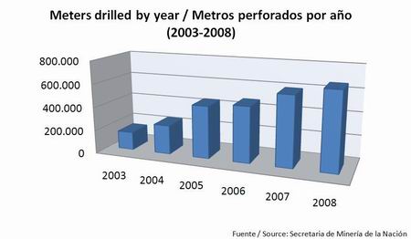 Meters drilled, 2003 to 2008